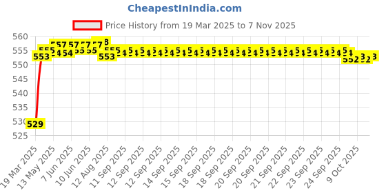 moglix.com POLYMAXX Polyester Black Waterproof Bike Body Cover with Carry Bag for CB Shine, BLACK100BIKE-6-104 polymaxx Price History Graph from 19 Mar 2025 to 7 Nov 2025