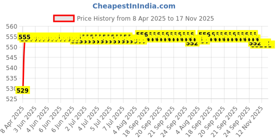 moglix.com POLYMAXX Polyester Black Waterproof Bike Body Cover with Carry Bag for CB Trigger, BLACK100BIKE-6-106 polymaxx Price History Graph from 8 Apr 2025 to 17 Nov 2025