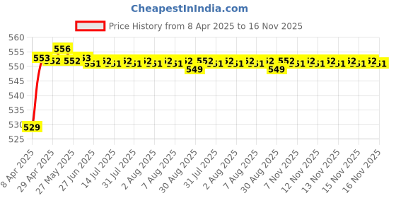 moglix.com POLYMAXX Polyester Black Waterproof Bike Body Cover with Carry Bag for CB1000R Plus, BLACK100BIKE-8-38 polymaxx Price History Graph from 8 Apr 2025 to 16 Nov 2025