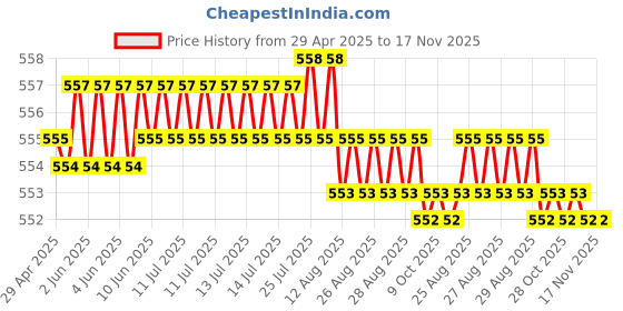 moglix.com POLYMAXX Polyester Black Waterproof Bike Body Cover with Carry Bag for CBR 150R, BLACK100BIKE-8-47 polymaxx Price History Graph from 29 Apr 2025 to 17 Nov 2025