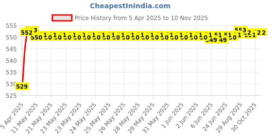 moglix.com POLYMAXX Polyester Black Waterproof Bike Body Cover with Carry Bag for Classic 350, BLACK100BIKE-8-135 polymaxx Price History Graph from 5 Apr 2025 to 9 Nov 2025
