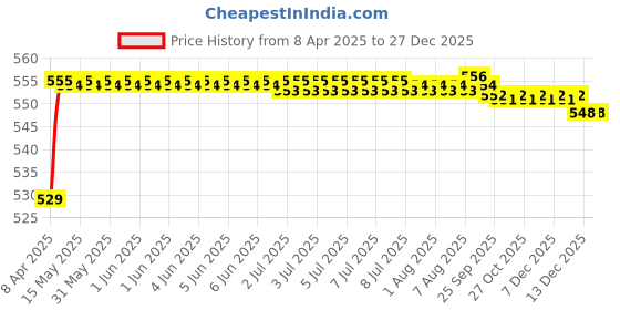 moglix.com POLYMAXX Polyester Black Waterproof Bike Body Cover with Carry Bag for Classic 350 Signals, BLACK100BIKE-8-136 polymaxx Price History Graph from 8 Apr 2025 to 18 Nov 2025