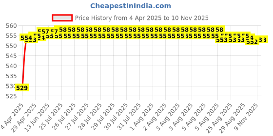 moglix.com POLYMAXX Polyester Black Waterproof Bike Body Cover with Carry Bag for Classic 500, BLACK100BIKE-8-137 polymaxx Price History Graph from 4 Apr 2025 to 9 Nov 2025