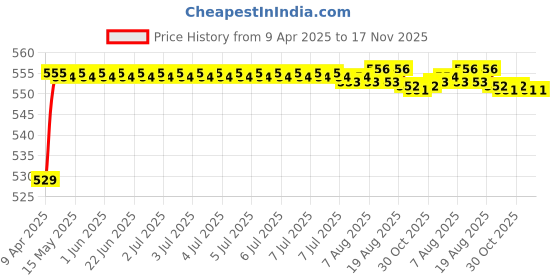 moglix.com POLYMAXX Polyester Black Waterproof Bike Body Cover with Carry Bag for CRD, BLACK100BIKE-6-126 polymaxx Price History Graph from 9 Apr 2025 to 17 Nov 2025