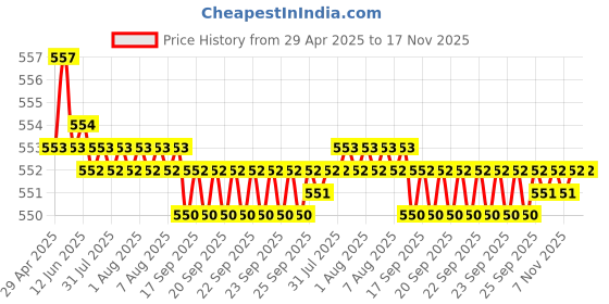 moglix.com POLYMAXX Polyester Black Waterproof Bike Body Cover with Carry Bag for Creon, BLACK100BIKE-6-174 polymaxx Price History Graph from 29 Apr 2025 to 17 Nov 2025