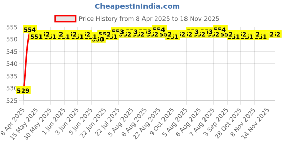 moglix.com POLYMAXX Polyester Black Waterproof Bike Body Cover with Carry Bag for Discover 135, BLACK100BIKE-6-11 polymaxx Price History Graph from 8 Apr 2025 to 18 Nov 2025