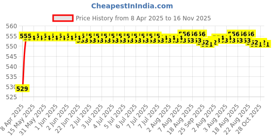moglix.com POLYMAXX Polyester Black Waterproof Bike Body Cover with Carry Bag for DR-Z50 BS6, BLACK100BIKE-6-143 polymaxx Price History Graph from 8 Apr 2025 to 16 Nov 2025