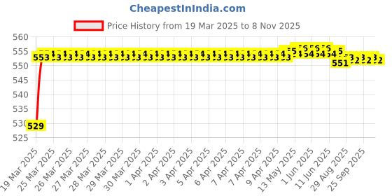 moglix.com POLYMAXX Polyester Black Waterproof Bike Body Cover with Carry Bag for Duet LX 110CC, BLACK100BIKE 5-23 polymaxx Price History Graph from 19 Mar 2025 to 8 Nov 2025