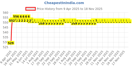 moglix.com POLYMAXX Polyester Black Waterproof Bike Body Cover with Carry Bag for Duet LX 110CC BS6, BLACK100BIKE 5-24 polymaxx Price History Graph from 9 Apr 2025 to 18 Nov 2025