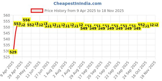 moglix.com POLYMAXX Polyester Black Waterproof Bike Body Cover with Carry Bag for Duke 390, BLACK100BIKE-8-103 polymaxx Price History Graph from 9 Apr 2025 to 17 Nov 2025