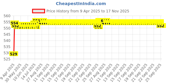 moglix.com POLYMAXX Polyester Black Waterproof Bike Body Cover with Carry Bag for Duro 125, BLACK100BIKE 5-133 polymaxx Price History Graph from 9 Apr 2025 to 17 Nov 2025