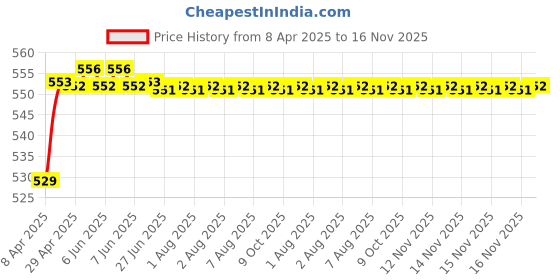 moglix.com POLYMAXX Polyester Black Waterproof Bike Body Cover with Carry Bag for E Sprint, BLACK100BIKE 5-27 polymaxx Price History Graph from 8 Apr 2025 to 16 Nov 2025