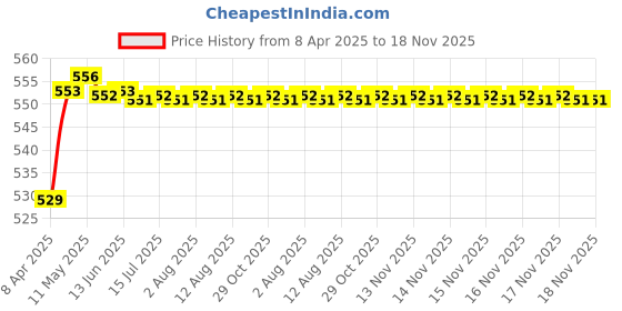 moglix.com POLYMAXX Polyester Black Waterproof Bike Body Cover with Carry Bag for Electra, BLACK100BIKE-8-148 polymaxx Price History Graph from 8 Apr 2025 to 18 Nov 2025