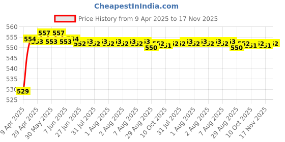 moglix.com POLYMAXX Polyester Black Waterproof Bike Body Cover with Carry Bag for Electric Dash, BLACK100BIKE 5-34 polymaxx Price History Graph from 9 Apr 2025 to 17 Nov 2025