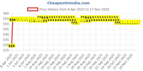 moglix.com POLYMAXX Polyester Black Waterproof Bike Body Cover with Carry Bag for Electric NYX HS500 ER BS6, BLACK100BIKE 5-45 polymaxx Price History Graph from 8 Apr 2025 to 17 Nov 2025
