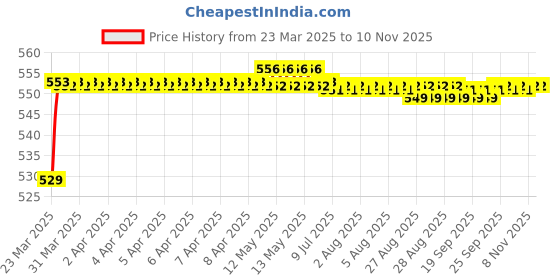 moglix.com POLYMAXX Polyester Black Waterproof Bike Body Cover with Carry Bag for Electric Optima HS500 ER, BLACK100BIKE 5-50 polymaxx Price History Graph from 23 Mar 2025 to 8 Nov 2025