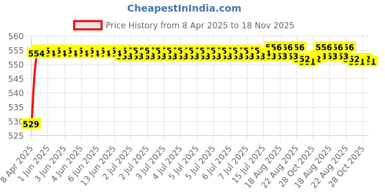 moglix.com POLYMAXX Polyester Black Waterproof Bike Body Cover with Carry Bag for ER 6N, BLACK100BIKE-8-62 polymaxx Price History Graph from 8 Apr 2025 to 18 Nov 2025