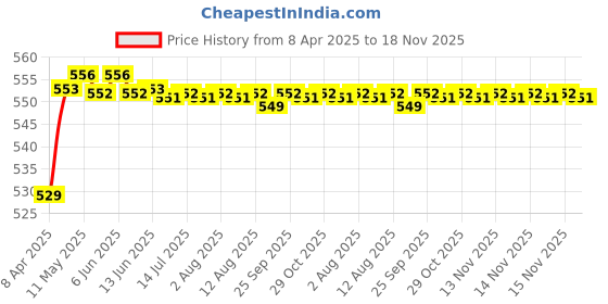 moglix.com POLYMAXX Polyester Black Waterproof Bike Body Cover with Carry Bag for Fat Boy, BLACK100BIKE 10-69 polymaxx Price History Graph from 8 Apr 2025 to 18 Nov 2025