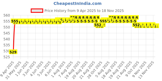 moglix.com POLYMAXX Polyester Black Waterproof Bike Body Cover with Carry Bag for Fazer, BLACK100BIKE-6-212 polymaxx Price History Graph from 9 Apr 2025 to 17 Nov 2025