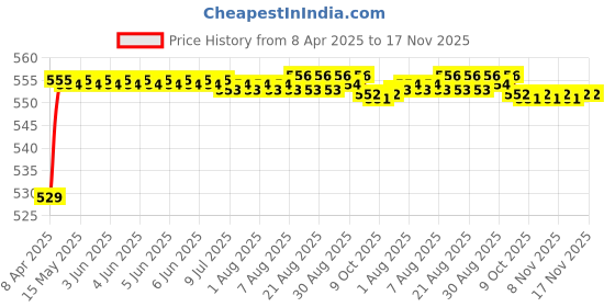 moglix.com POLYMAXX Polyester Black Waterproof Bike Body Cover with Carry Bag for Fiero F2, BLACK100BIKE-6-176 polymaxx Price History Graph from 8 Apr 2025 to 17 Nov 2025