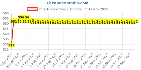 moglix.com POLYMAXX Polyester Black Waterproof Bike Body Cover with Carry Bag for FTR 1200, BLACK100BIKE 10-102 polymaxx Price History Graph from 7 Apr 2025 to 17 Nov 2025