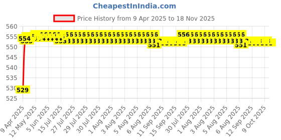 moglix.com POLYMAXX Polyester Black Waterproof Bike Body Cover with Carry Bag for FZ 25, BLACK100BIKE-8-170 polymaxx Price History Graph from 9 Apr 2025 to 18 Nov 2025