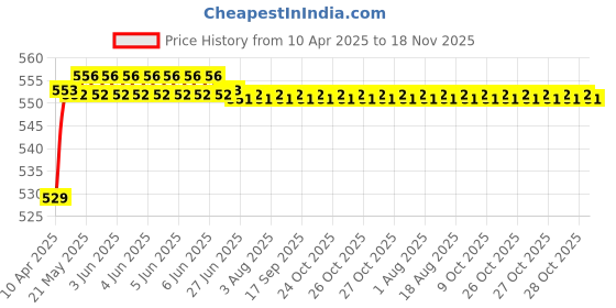 moglix.com POLYMAXX Polyester Black Waterproof Bike Body Cover with Carry Bag for FZ FI, BLACK100BIKE-8-172 polymaxx Price History Graph from 10 Apr 2025 to 18 Nov 2025