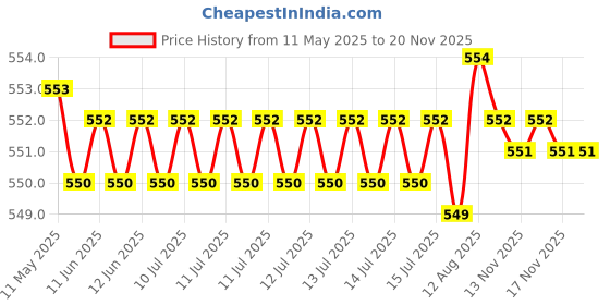 moglix.com POLYMAXX Polyester Black Waterproof Bike Body Cover with Carry Bag for FZ-S Fi Version 3.0, BLACK100BIKE-8-195 polymaxx Price History Graph from 11 May 2025 to 16 Nov 2025