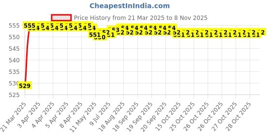 moglix.com POLYMAXX Polyester Black Waterproof Bike Body Cover with Carry Bag for FZ S V3, BLACK100BIKE-8-178 polymaxx Price History Graph from 21 Mar 2025 to 8 Nov 2025