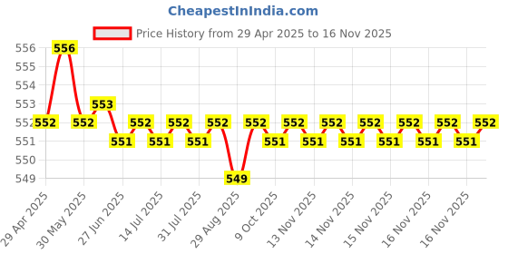 moglix.com POLYMAXX Polyester Black Waterproof Bike Body Cover with Carry Bag for FZ V3 BS6, BLACK100BIKE-8-182 polymaxx Price History Graph from 29 Apr 2025 to 16 Nov 2025