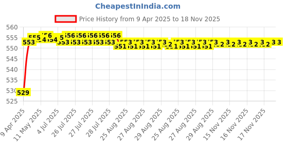 moglix.com POLYMAXX Polyester Black Waterproof Bike Body Cover with Carry Bag for FZS-FI BS6, BLACK100BIKE-8-198 polymaxx Price History Graph from 9 Apr 2025 to 18 Nov 2025