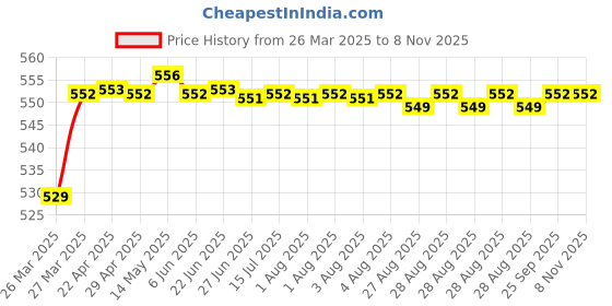 moglix.com POLYMAXX Polyester Black Waterproof Bike Body Cover with Carry Bag for G 310 GS, BLACK100BIKE 10-45 polymaxx Price History Graph from 26 Mar 2025 to 4 Nov 2025