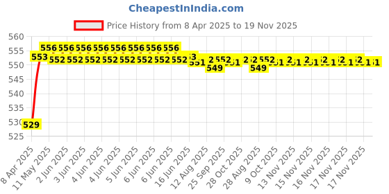 moglix.com POLYMAXX Polyester Black Waterproof Bike Body Cover with Carry Bag for G 310 R, BLACK100BIKE 10-46 polymaxx Price History Graph from 8 Apr 2025 to 18 Nov 2025