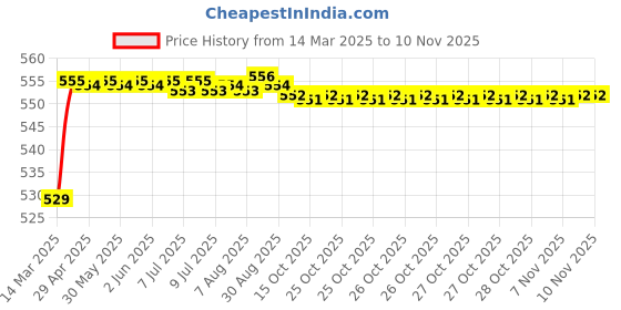 moglix.com POLYMAXX Polyester Black Waterproof Bike Body Cover with Carry Bag for Gixxer, BLACK100BIKE-6-144 polymaxx Price History Graph from 14 Mar 2025 to 8 Nov 2025