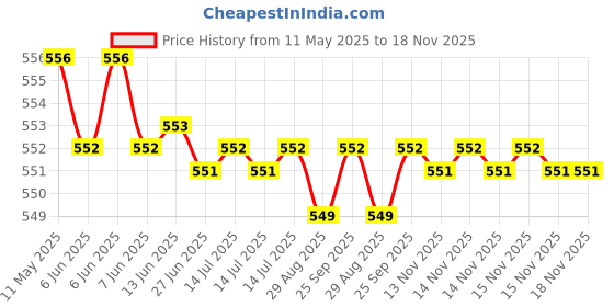 moglix.com POLYMAXX Polyester Black Waterproof Bike Body Cover with Carry Bag for Gixxer SF, BLACK100BIKE-6-146 polymaxx Price History Graph from 11 May 2025 to 18 Nov 2025