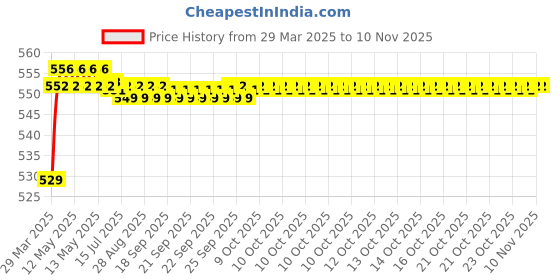 moglix.com POLYMAXX Polyester Black Waterproof Bike Body Cover with Carry Bag for Glamour i3s, BLACK100BIKE-6-52 polymaxx Price History Graph from 29 Mar 2025 to 9 Nov 2025