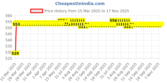 moglix.com POLYMAXX Polyester Black Waterproof Bike Body Cover with Carry Bag for Glamour Programmed FI, BLACK100BIKE-6-54 polymaxx Price History Graph from 15 Mar 2025 to 17 Nov 2025