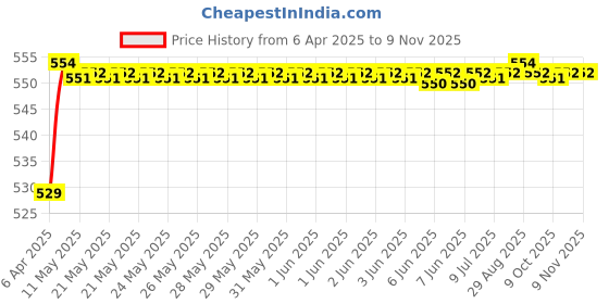 moglix.com POLYMAXX Polyester Black Waterproof Bike Body Cover with Carry Bag for Glamour Programmed FI BS6, BLACK100BIKE-6-55 polymaxx Price History Graph from 6 Apr 2025 to 8 Nov 2025