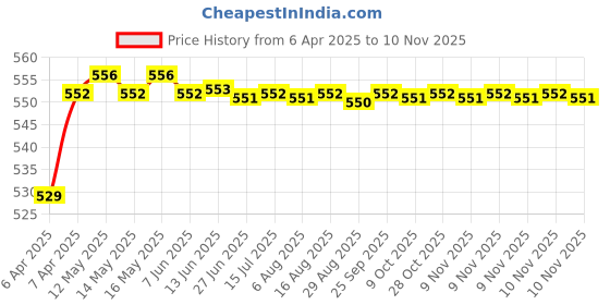 moglix.com POLYMAXX Polyester Black Waterproof Bike Body Cover with Carry Bag for Gold Wing, BLACK100BIKE 10-84 polymaxx Price History Graph from 6 Apr 2025 to 9 Nov 2025