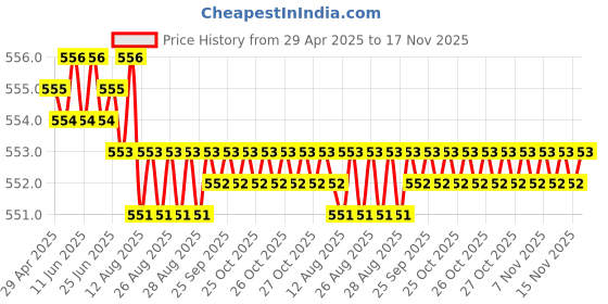 moglix.com POLYMAXX Polyester Black Waterproof Bike Body Cover with Carry Bag for GT650R, BLACK100BIKE 10-91 polymaxx Price History Graph from 29 Apr 2025 to 17 Nov 2025