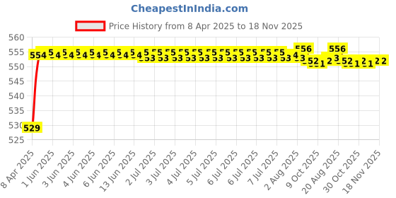 moglix.com POLYMAXX Polyester Black Waterproof Bike Body Cover with Carry Bag for GTS 300 BS6, BLACK100BIKE 10-92 polymaxx Price History Graph from 8 Apr 2025 to 17 Nov 2025