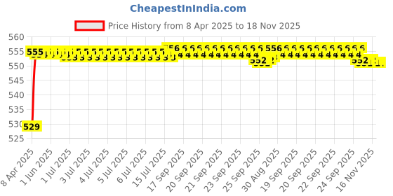 moglix.com POLYMAXX Polyester Black Waterproof Bike Body Cover with Carry Bag for Gusto BS6, BLACK100BIKE 5-139 polymaxx Price History Graph from 8 Apr 2025 to 16 Nov 2025
