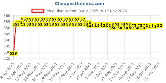 moglix.com POLYMAXX Polyester Black Waterproof Bike Body Cover with Carry Bag for HF, BLACK100BIKE-6-56 polymaxx Price History Graph from 8 Apr 2025 to 8 Nov 2025