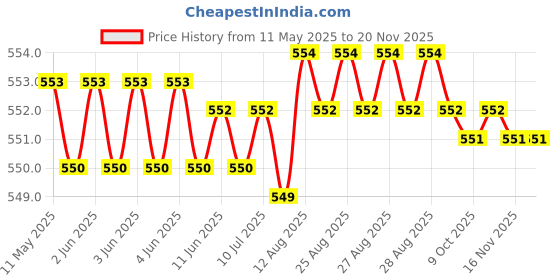 moglix.com POLYMAXX Polyester Black Waterproof Bike Body Cover with Carry Bag for HF Dawn, BLACK100BIKE-6-57 polymaxx Price History Graph from 11 May 2025 to 16 Nov 2025