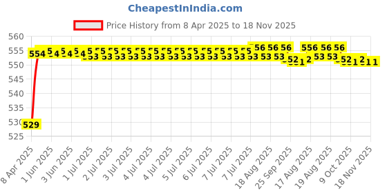 moglix.com POLYMAXX Polyester Black Waterproof Bike Body Cover with Carry Bag for Hornet 2.0, BLACK100BIKE-8-58 polymaxx Price History Graph from 8 Apr 2025 to 18 Nov 2025