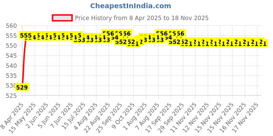 moglix.com POLYMAXX Polyester Black Waterproof Bike Body Cover with Carry Bag for Infinity E1, BLACK100BIKE 10-50 polymaxx Price History Graph from 8 Apr 2025 to 16 Nov 2025