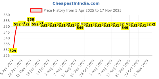 moglix.com POLYMAXX Polyester Black Waterproof Bike Body Cover with Carry Bag for intruder 150, BLACK100BIKE 10-150 polymaxx Price History Graph from 5 Apr 2025 to 17 Nov 2025