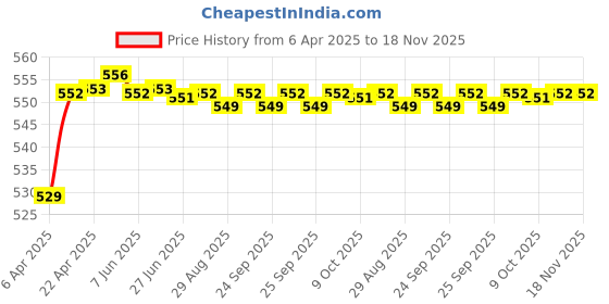 moglix.com POLYMAXX Polyester Black Waterproof Bike Body Cover with Carry Bag for Intruder BS6, BLACK100BIKE 10-153 polymaxx Price History Graph from 6 Apr 2025 to 18 Nov 2025