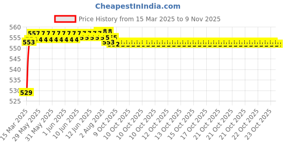 moglix.com POLYMAXX Polyester Black Waterproof Bike Body Cover with Carry Bag for Intruder M1800R, BLACK100BIKE 10-154 polymaxx Price History Graph from 15 Mar 2025 to 9 Nov 2025