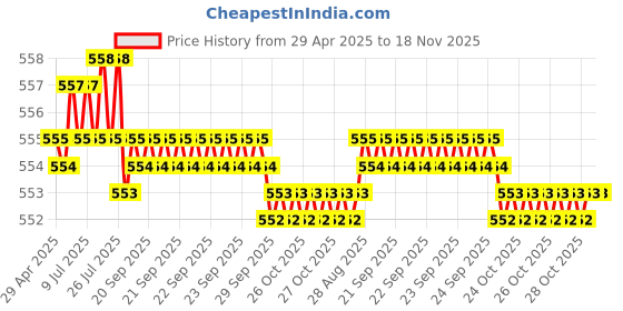 moglix.com POLYMAXX Polyester Black Waterproof Bike Body Cover with Carry Bag for Karizma, BLACK100BIKE-8-35 polymaxx Price History Graph from 29 Apr 2025 to 18 Nov 2025